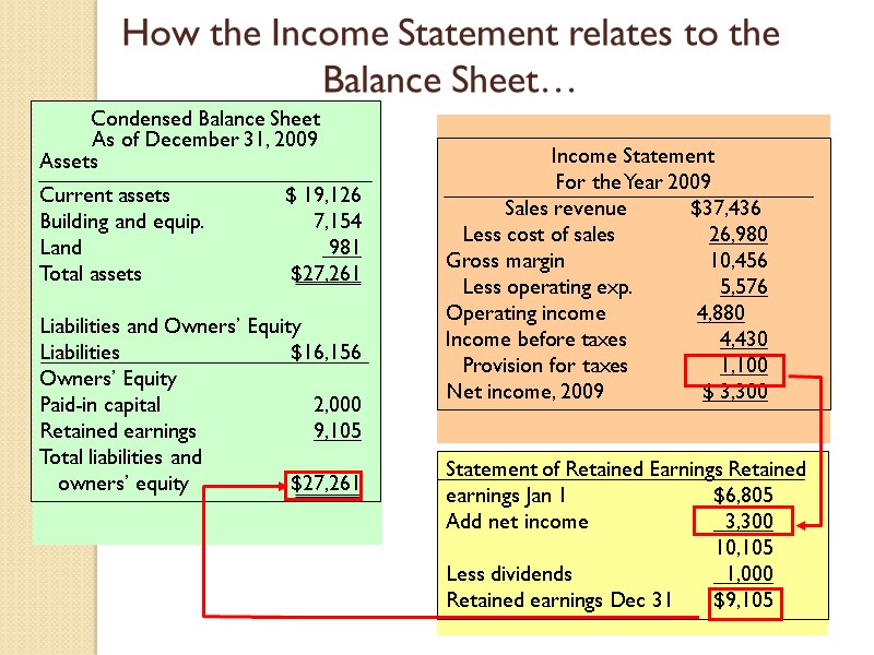 How the Income Statement relates to the Balance Sheet…
